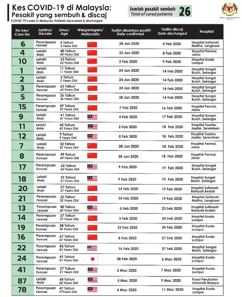 WHO Ishtihar COVID-19 Sebagai Pandemik. Apa Maksudnya?