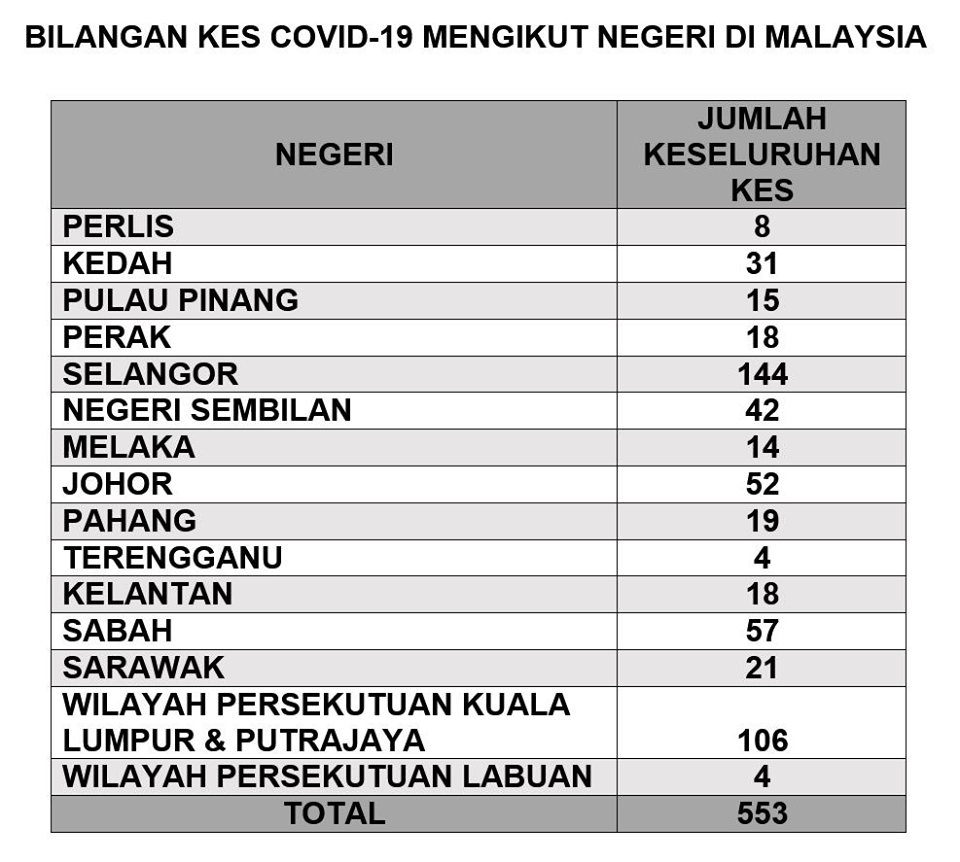 COVID-19: Malaysia Ishtihar Perintah Kawalan Pergerakan Bermula 18-31 Mac 2020