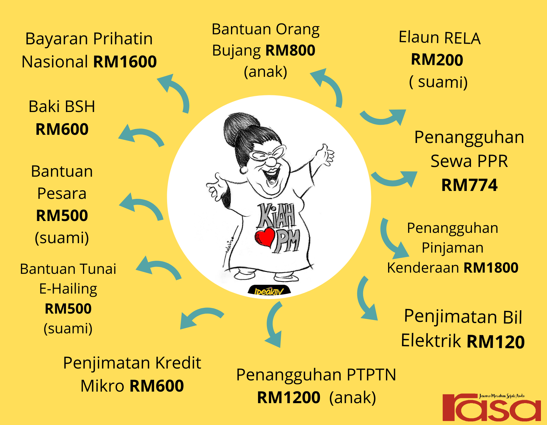 Makcik Kiah Pisang Goreng- Contoh Paling Mudah PM Kongsi Supaya Rakyat Faham Pakej Rangsangan Ekonomi Prihatin Rakyat.