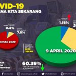 Covid-19: Status PKP Bakal Diketahui Hari Ini