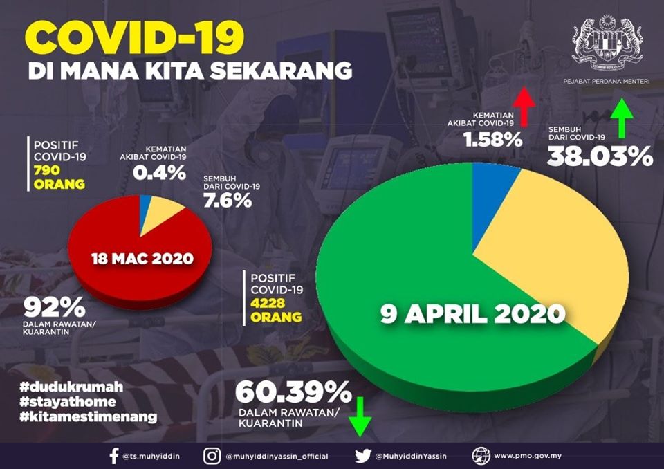 Covid-19: Status PKP Bakal Diketahui Hari Ini