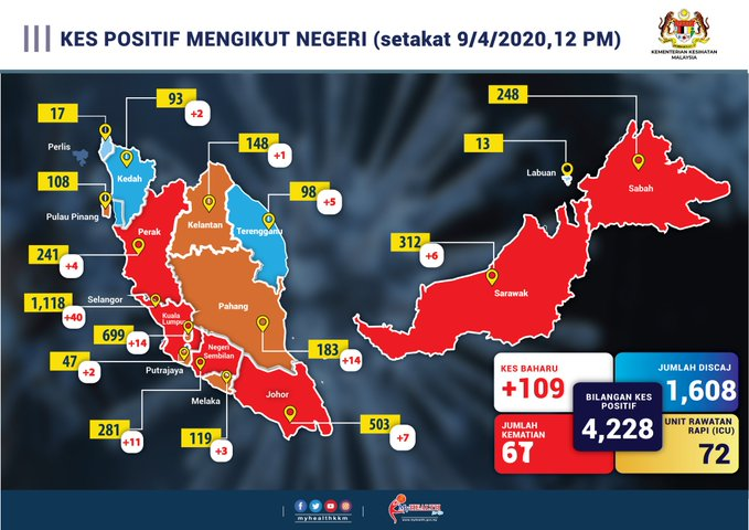 Covid-19: Status PKP Bakal Diketahui Hari Ini